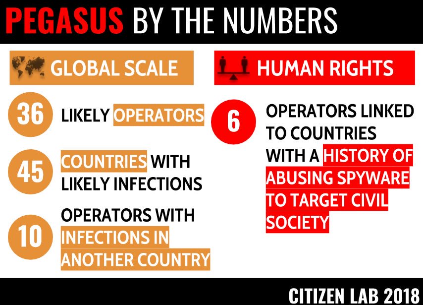 Image in @citizenlab's post: What is the scope and scale of NSO’s Pegasus spyware observed in our latest report? https://t.co/kp…