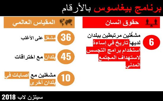 Image in @citizenlab's post: ما هو نطاق وحجم برنامج للتجسس بيغاسوس من شركة NSO الذي تم ملاحظته في تقريرنا الأخير؟ https://t.co/H…