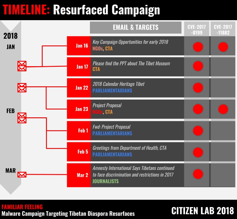 Image in @citizenlab's post: Timeline of spear phishing emails sent in a campaign that targeted Tibetan activists, journalists, …