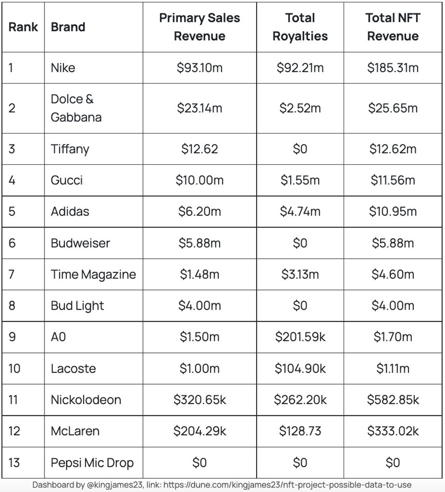 Image in @MarioNawfal's post: Revenue made by Web2 companies selling Web3 assets. I'm not impressed.
Web3-native organizations w…