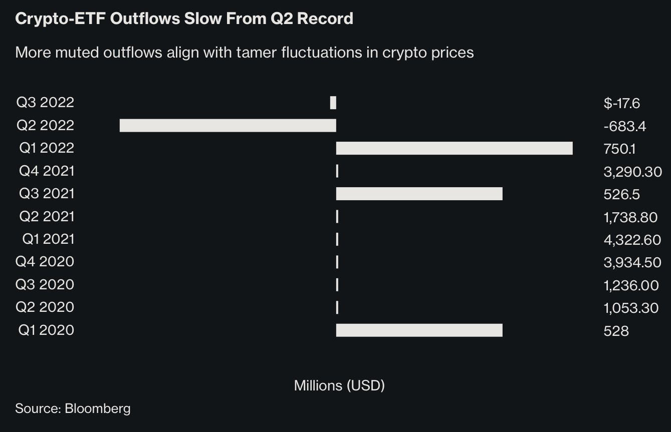 Image in @MarioNawfal's post: A sign some of the worst may be over?
🚨 Funds outflows from crypto ETFs dropped 97% in Q3; from th…