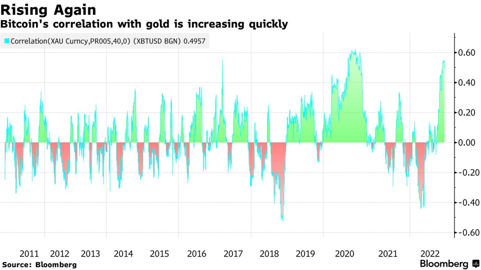 Image in @MarioNawfal's post: Is Bitcoin becoming more of a safe haven again? 👀
BTC's correlation with gold has recently increas…
