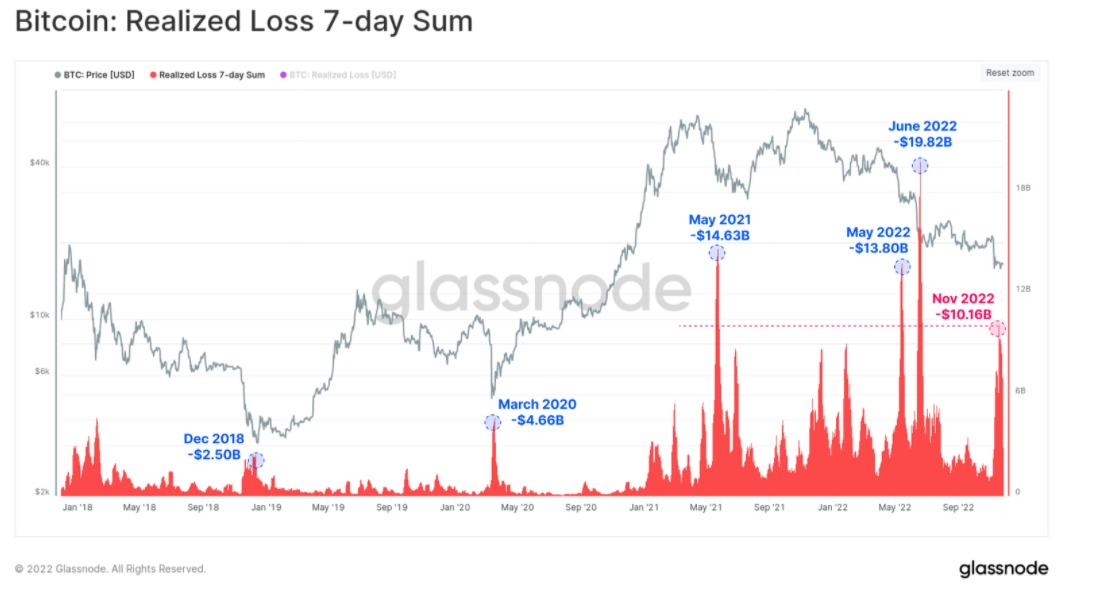 Image in @MarioNawfal's post: 🚨This month was the 4th LARGEST CRYPTO CAPITULATION EVER!
Was a 7-day realized loss of -$10.16B. …