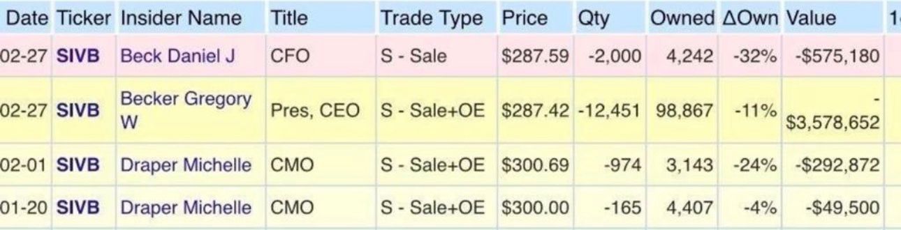 Image in @MarioNawfal's post: #BREAKING: 12 days ago, Gregory Becker, the CEO of Silicon Valley Bank, sold 11% of his shares
Dan…