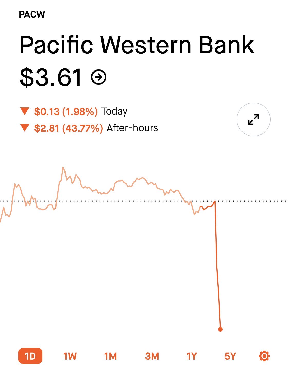 Image in @MarioNawfal's post: 🚨BREAKING: PacWest Bank Tanks - Next Banking Domino To Fall?
PacWest Bancorp just collapsed 40% as…