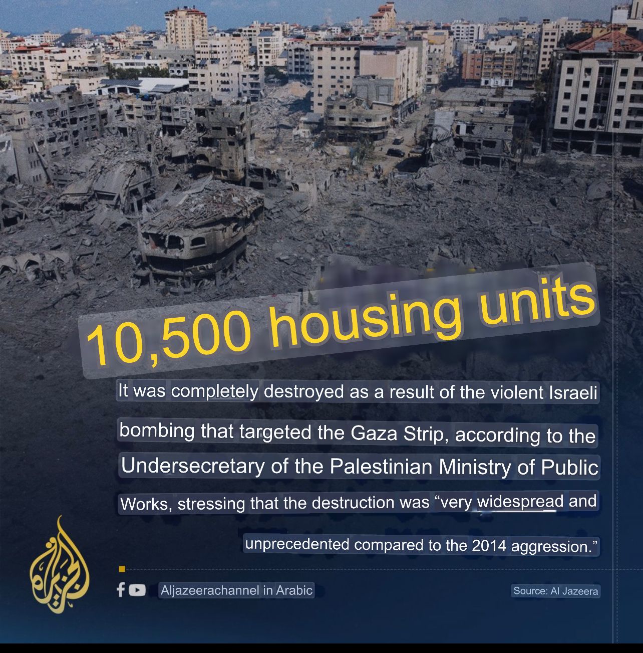 Image in @MarioNawfal's post: 🚨JUST IN: 10,500 housing units have been severely damaged in the recent attacks on the Gaza Strip.
…