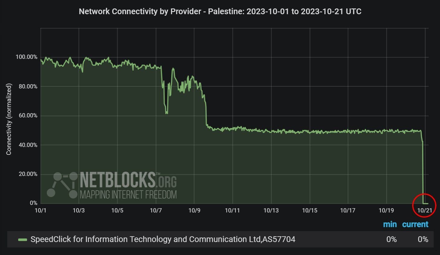 Image in @MarioNawfal's post: 🚨BREAKING: Internet has Been Cut Off in Northern Gaza.
Reports came in over an hour ago, and now c…