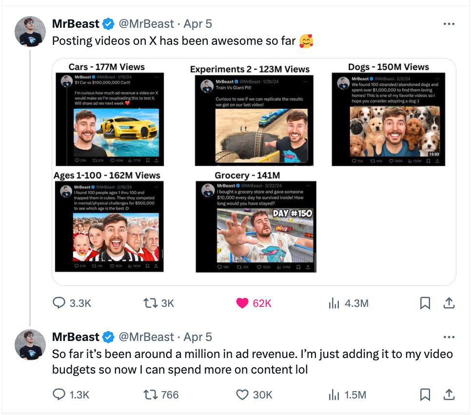 Image in @MarioNawfal's post: 🚨MR. BEAST MADE $1-MILLION ON AD-REV FROM 5 X VIDEOS!?
"Posting videos on X has been awesome... so…