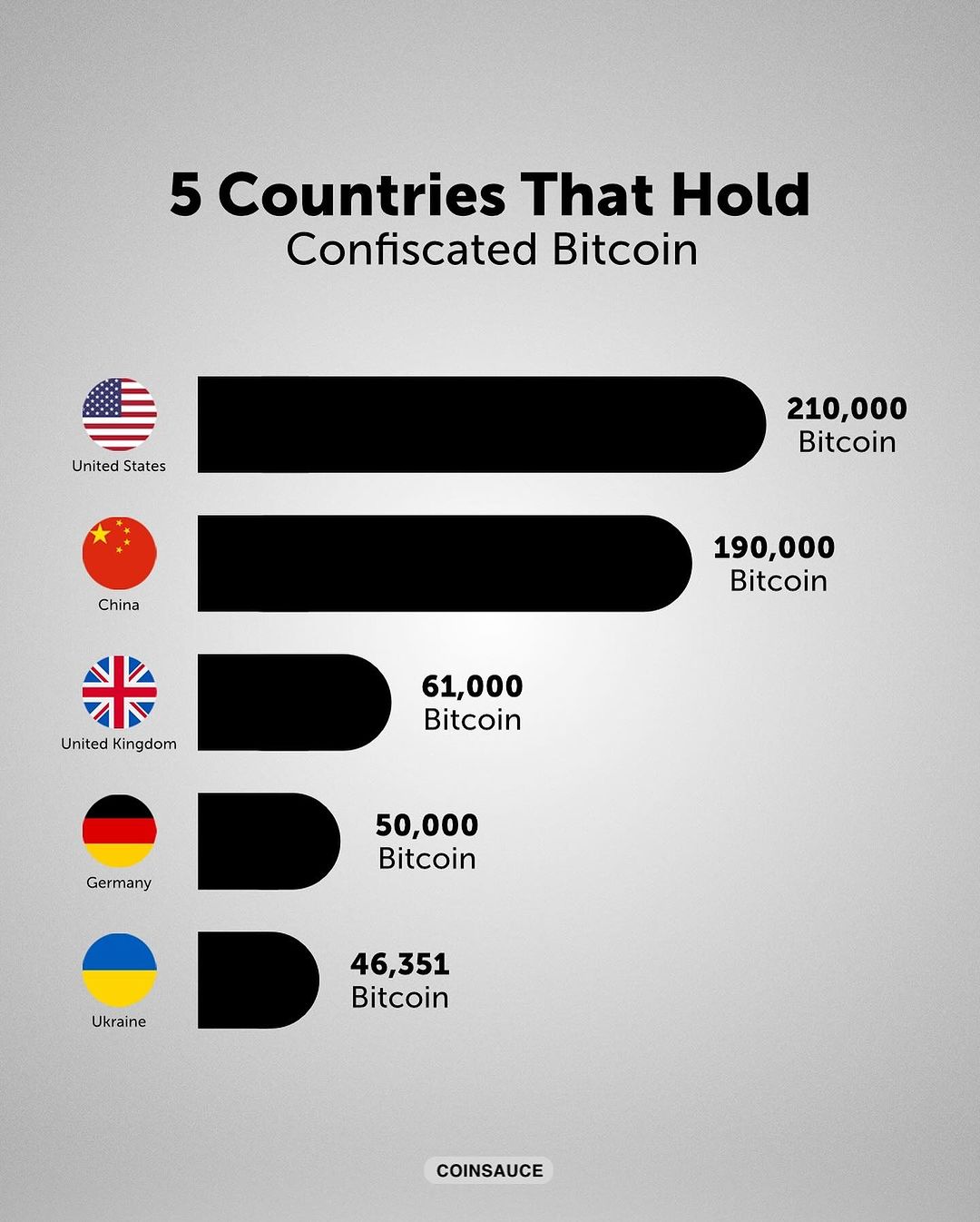 Image in @MarioNawfal's post: 5 Countries That Hold Confiscated Bitcoin
1. 🇺🇸 United States - 210,000
2. 🇨🇳 China - 190,000
3. 🇬…