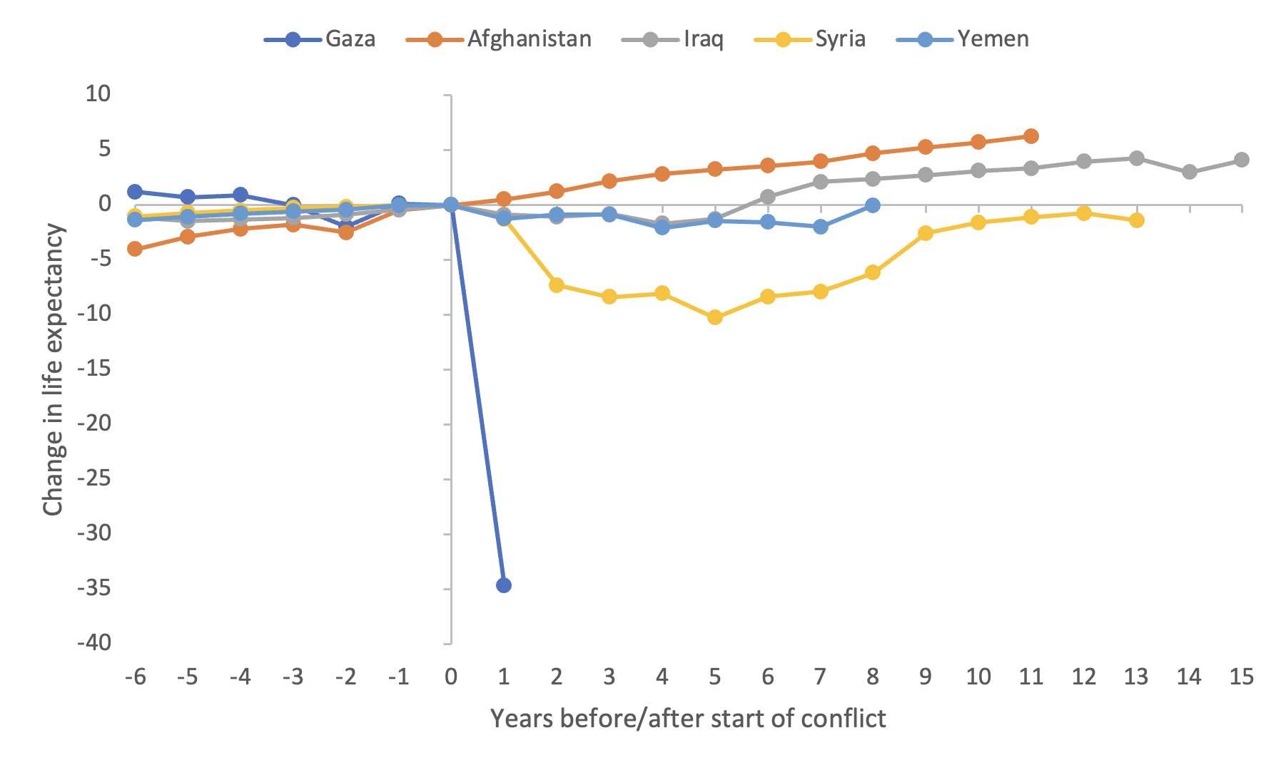 Image in @xIsraelExposedx's post: 36-44 years lost in life expectancy for people in Gaza.
https://t.co/bcio3fsTBJ https://t.co/hN52…