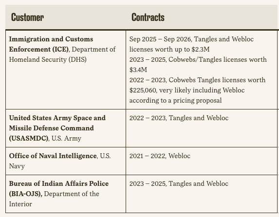 Image in @citizenlab's post: Webloc customers also include the national police in El Salvador and US law enforcement agencies at…