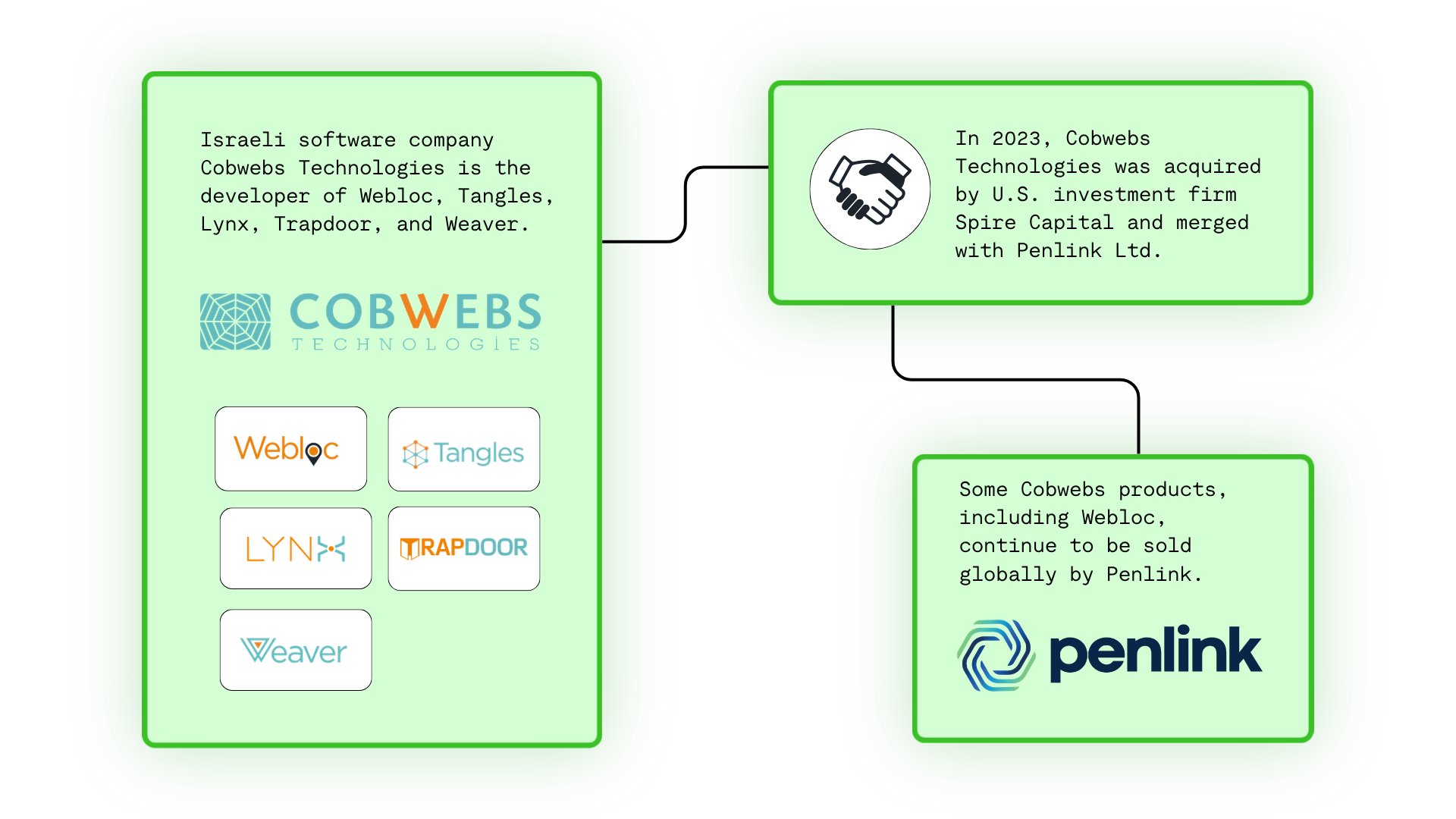 Image in @citizenlab's post: Other products developed by Cobwebs are also concerning, as are its ties to spyware vendor Quadream…