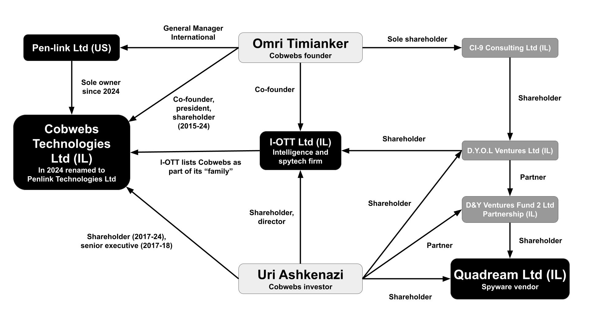 Image in @citizenlab's post: Other products developed by Cobwebs are also concerning, as are its ties to spyware vendor Quadream…
