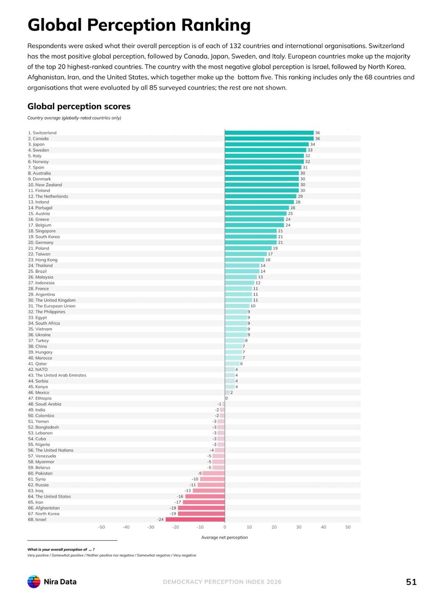 Image in @xIsraelExposedx's post: Israel is more hated than North Korea globally, by a significant margin.
"The ranking was publish…