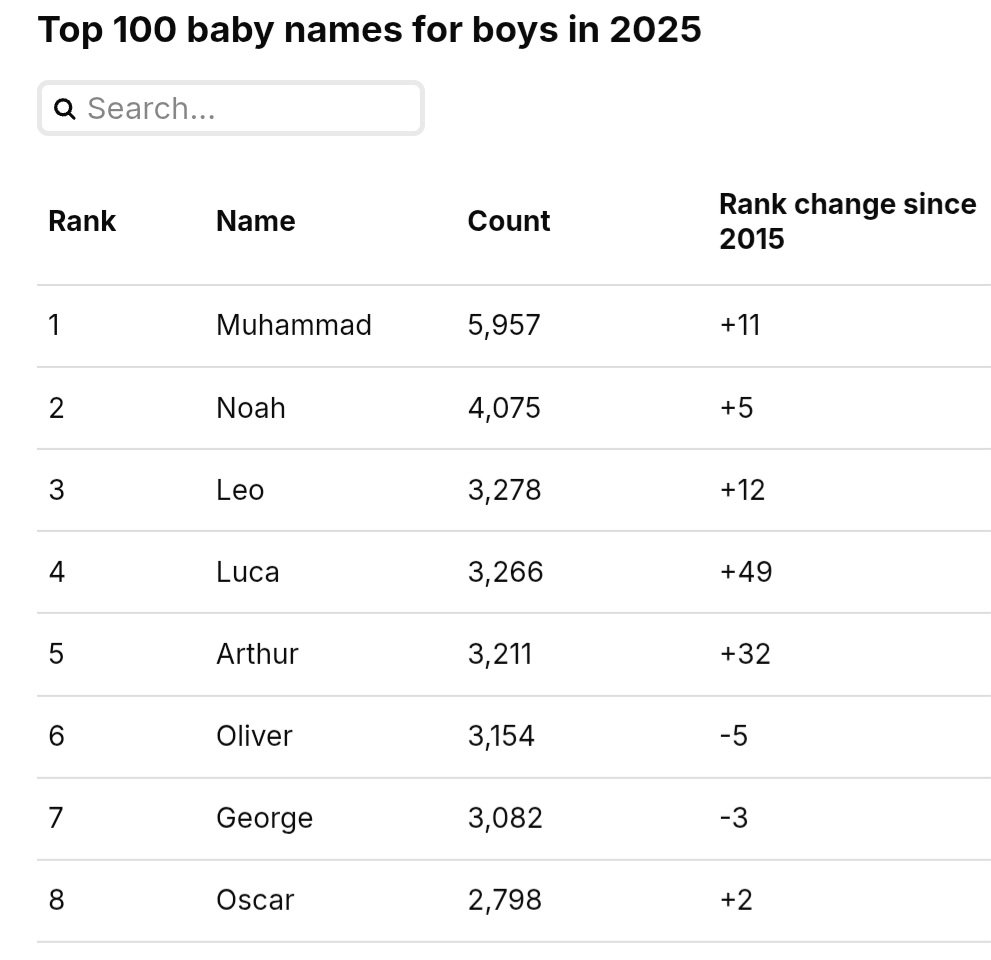 Image in @IfindRetards's post: Office National Statistics 2025 numbers released today show Muhammad is the top boys' name in Engla…