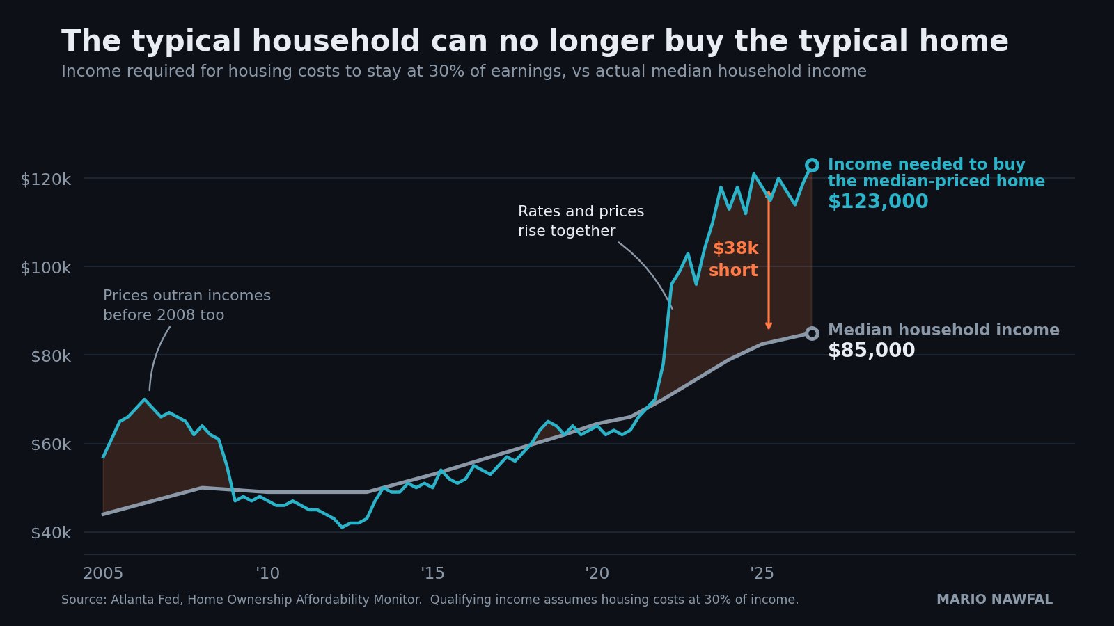 Image in @MarioNawfal's post: 🇺🇸 You now need $120,000 to buy the average American home. The average American makes $85,000
That…