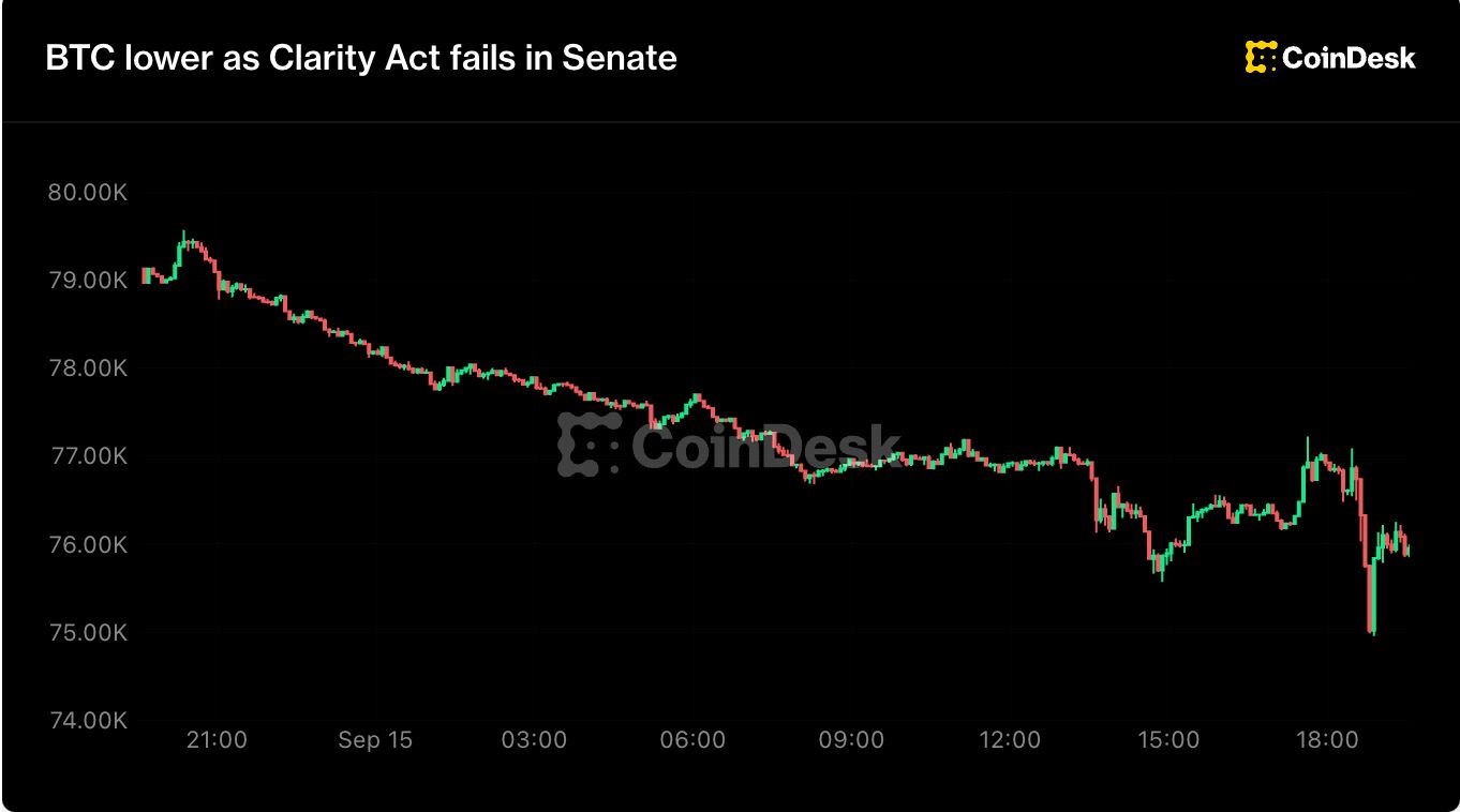Image in @MarioNawfal's post: 🇺🇸 The most pro-crypto Congress in history couldn't pass the Clarity Act.
It needed 60 votes to cl…