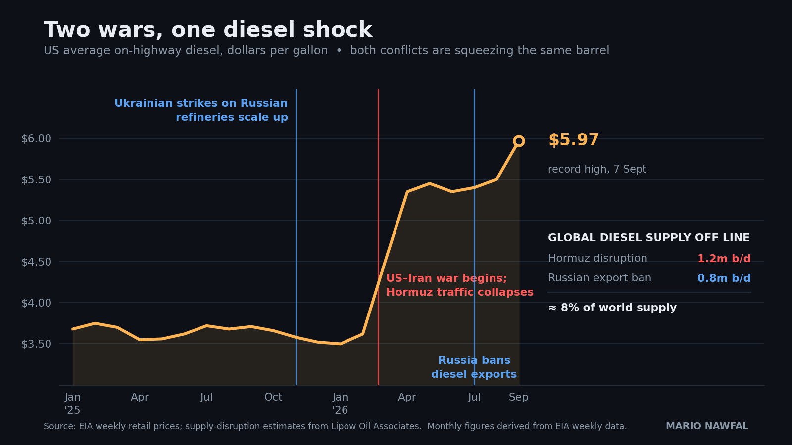Image in @MarioNawfal's post: 🇺🇸🇺🇦🇮🇷 Diesel hit $5.97 and two separate wars are pulling on the same barrel
U.S. on-highway diese…