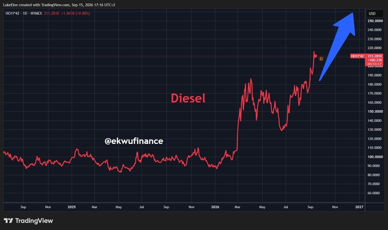 Image in @MarioNawfal's post: 🚨🇺🇸 Diesel just crossed $6 a gallon, and John Thune said Republicans are willing to look at blockin…