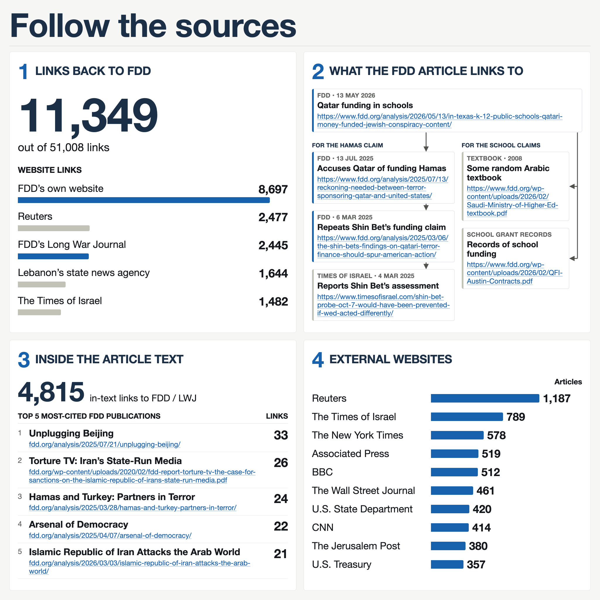 Image in @Wallface's post: Using @FDD as a case study,
here are 4 checks you can apply to reports from similar organizations. …