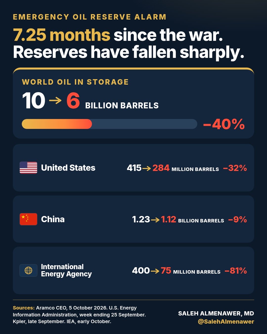 Image in @SalehAlmenawer's reply: $106 is the headline.
This is the actual problem.
7.25 months in. World storage: 10 → 6 billion b…