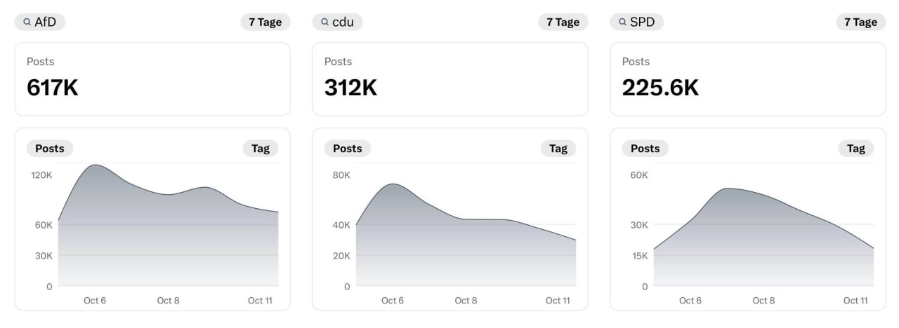 Image in @MarioNawfal's post: 🇪🇺🇩🇪 Tomáš Zdechovský is a MEMBER OF THE EUROPEAN PARLIAMENT.
He shared an anonymous graph suggest…