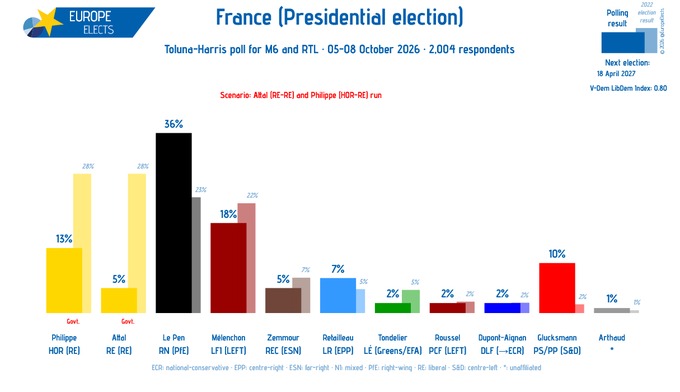 Image in @MarioNawfal's post: 🚨🇫🇷 France's Marine Le Pen is polling at a commanding 36% ahead of the 2027 presidential election!
…