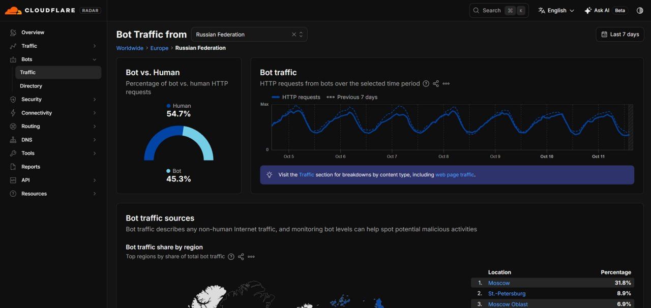 Image in @MarioNawfal's post: 🇺🇦🇷🇺 Ukraine’s strikes on Yandex didn’t make a dent in Russian bot traffic.
Ukraine hit 2 Yandex d…