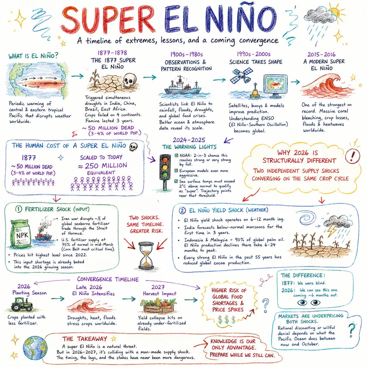 Image in @SuperElNino2026's reply: @MarioNawfal @MarioNawfal This is being caused by the Super El Nino, it's literally breaking record…