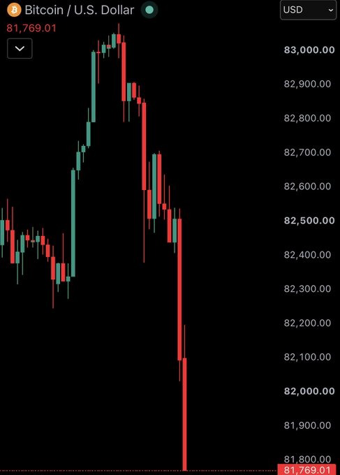 Image in @MarioNawfal's post: 🚨 BITCOIN IS TAKING A NOSEDIVE
Bitcoin reportedly dropped off a cliff to below $82,000, with $120 …
