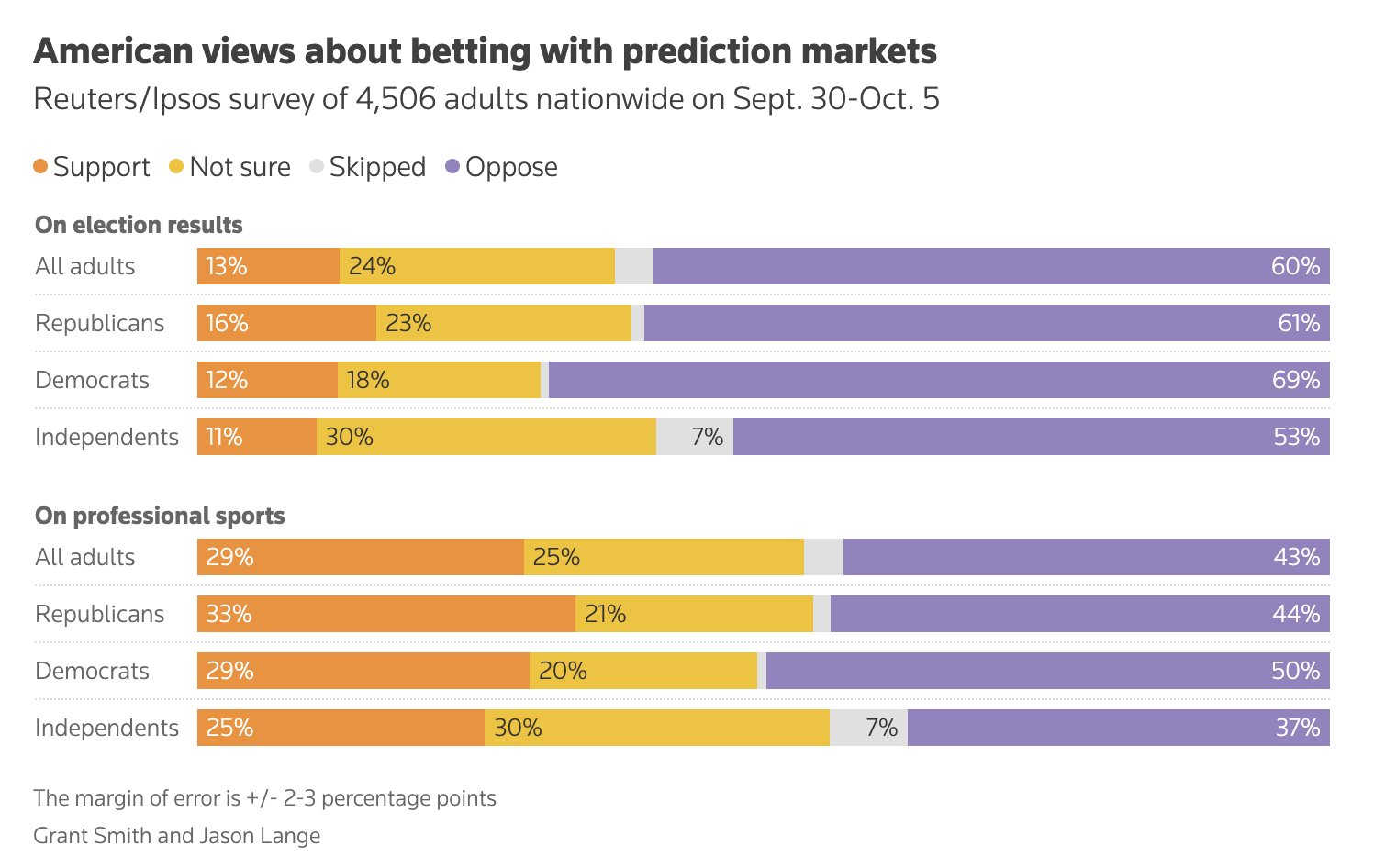 Image in @MarioNawfal's post: 🇺🇸 Most Americans OPPOSE betting on elections, military operations, and government decisions throug…