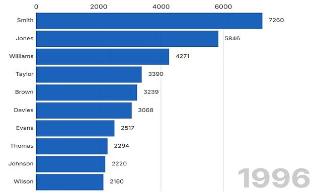 Image in @MarioNawfal's post: 🇬🇧 BRITAIN'S NEXT GENERATION is going to look VERY DIFFERENT from the last...
In 1996, Smith, Jone…