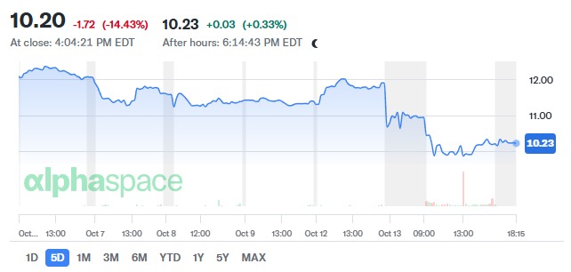 Image in @MarioNawfal's post: 🇺🇲 SIX FLAGS IS TAKING A BEATING ON WALL STREET.
Six Flags shares fell as much as 16% today, 1 da…