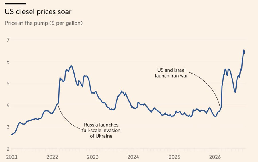 Image in @CCWatcher1's reply: @MarioNawfal Ukraine hitting Russian refineries has NOTHING to do with price of diesel. The Iran wa…