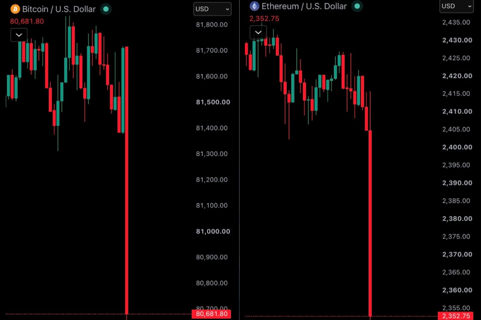 Image in @MarioNawfal's post: 🚨Bitcoin CRASHED below $81K and Ethereum below $2,400, wiping out $350M in longs in just 10 minutes…