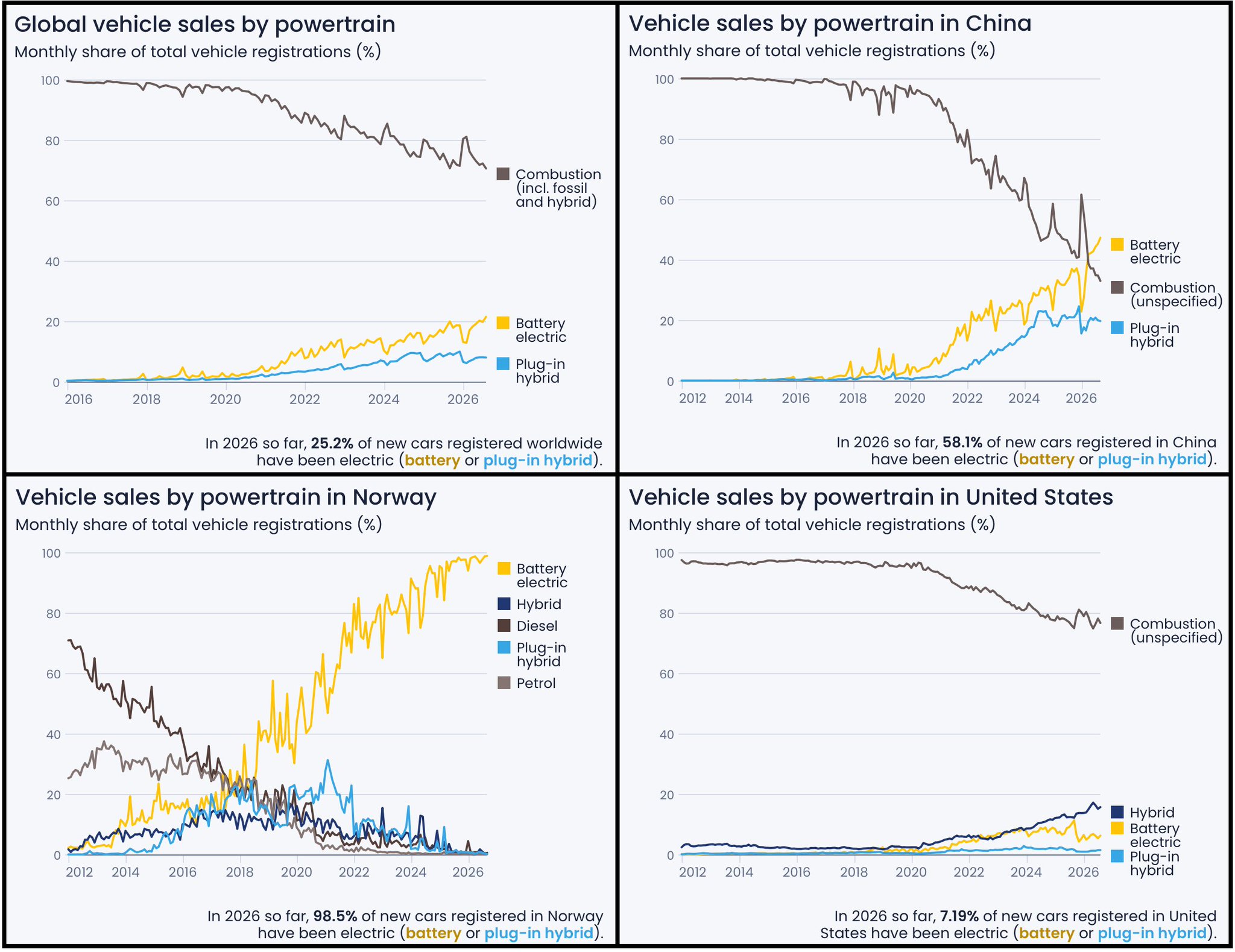 Image in @MarioNawfal's post: 🇨🇳🇺🇸 CHINA IS GOING ELECTRIC WHILE AMERICA IS BARELY MOVING...
These numbers are insane.
In 2026…