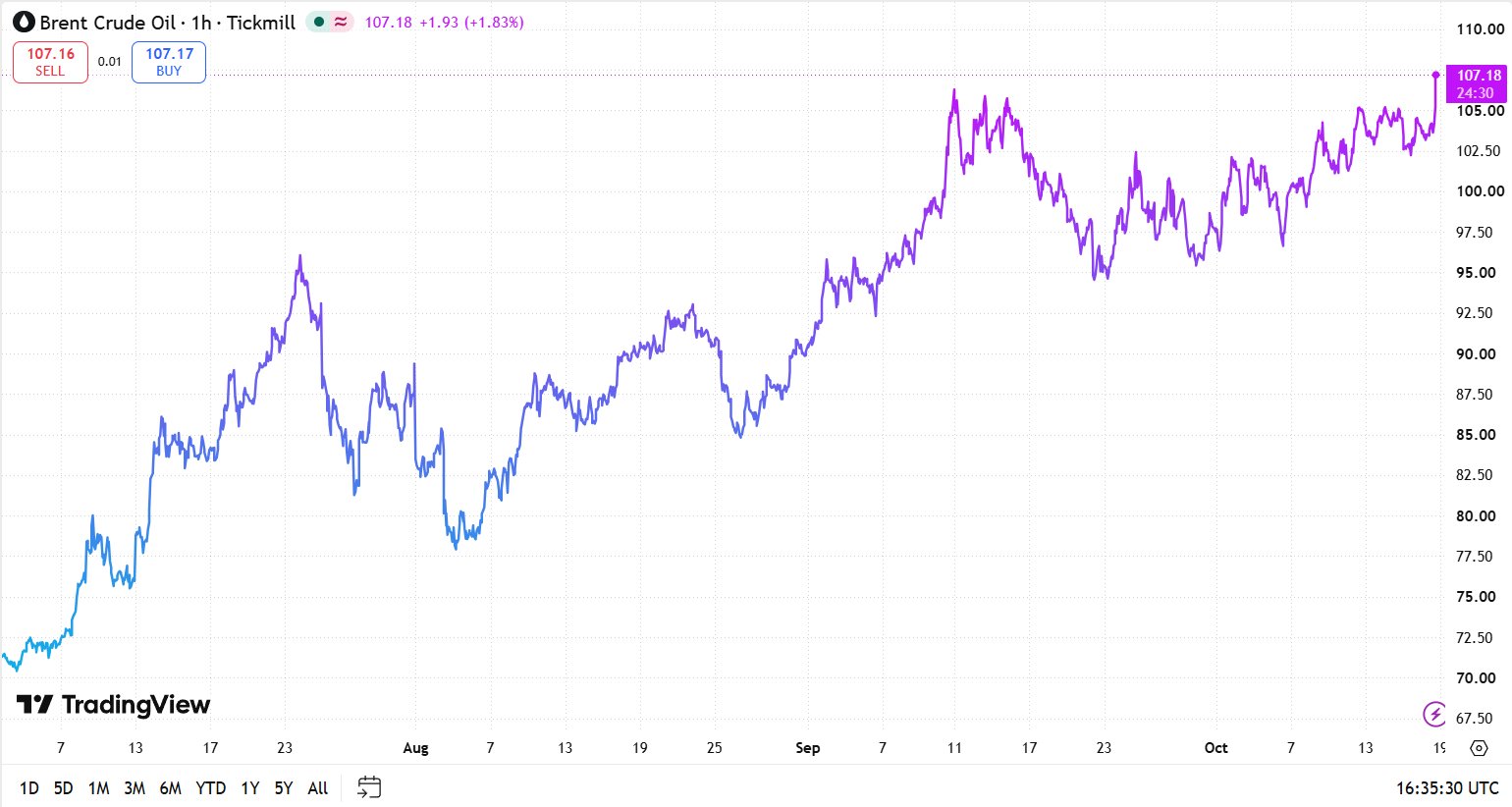 Image in @MarioNawfal's post: 🇾🇪🇮🇷 OIL IS ABOVE $100 AGAIN, AND THE MIDDLE EAST IS MAKING IT VERY HARD TO COME BACK DOWN
Brent i…