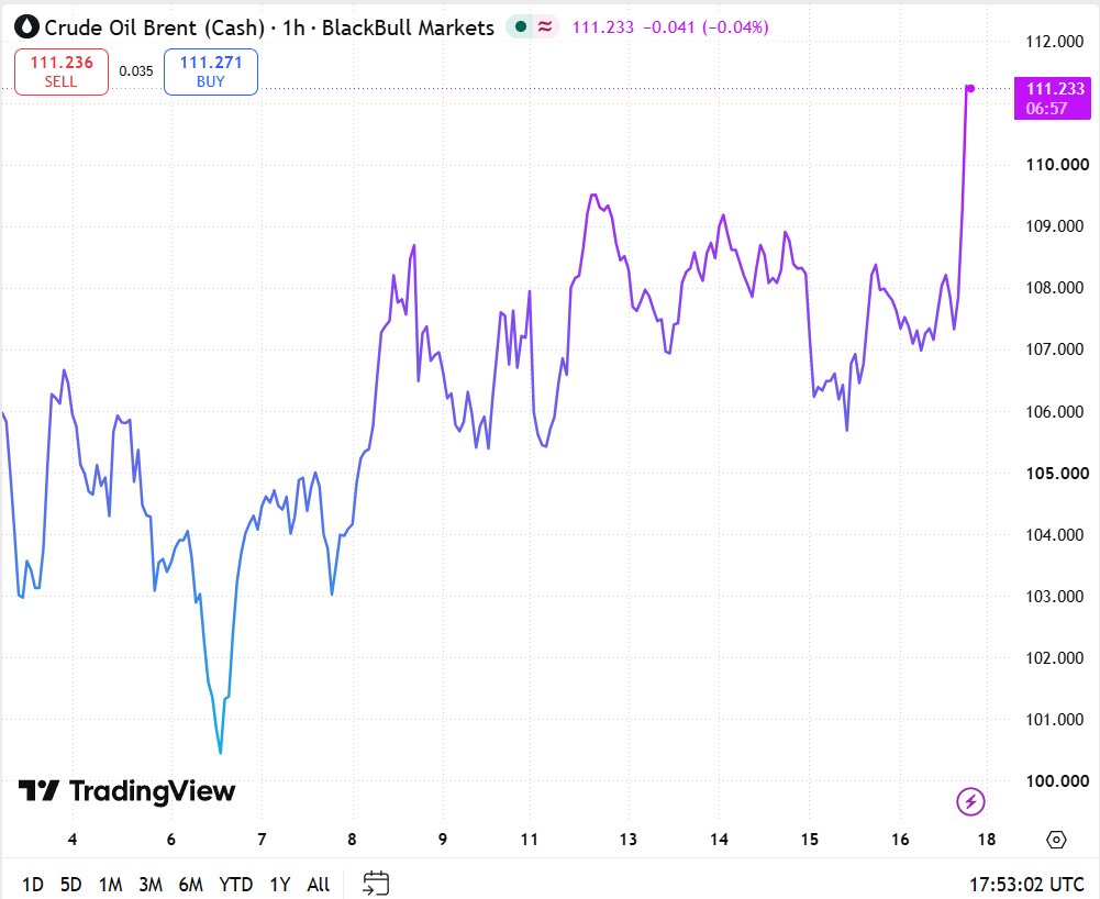 Image in @MarioNawfal's post: OIL JUST EXPLODED PAST $111 A BARREL.
The energy crisis is getting worse.
Brent crude has jumped…