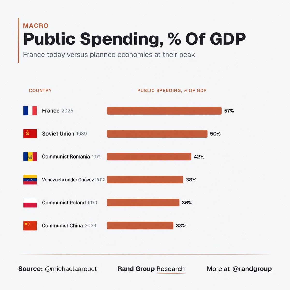 Image in @MarioNawfal's post: 🇫🇷 France's government SPENDING now equals roughly 57% of its entire economy...
That's higher than…