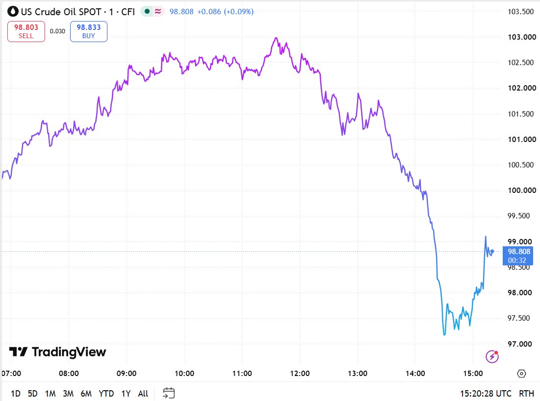 Image in @MarioNawfal's post: 🇺🇸🇷🇺🇮🇷 U.S. CRUDE OIL JUST DROPPED NEARLY $6 A BARREL IN A MATTER OF HOURS
Oil traders have two bi…