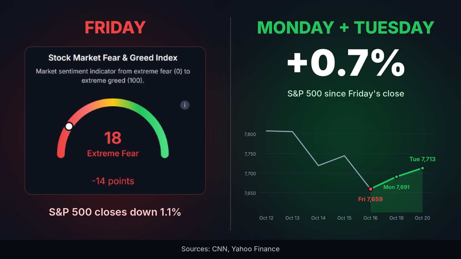 Image in @MarioNawfal's post: 🇺🇸 The internet spent the weekend calling for a Black Monday crash. Wall Street went shopping inste…
