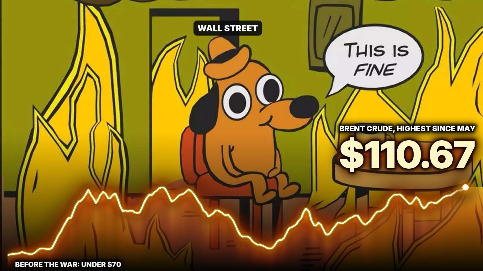 Image in @MarioNawfal's post: 🇺🇸🇮🇷 Oil is back above $110 for the first time since May, and Wall Street says you’ll be fine.
Bre…