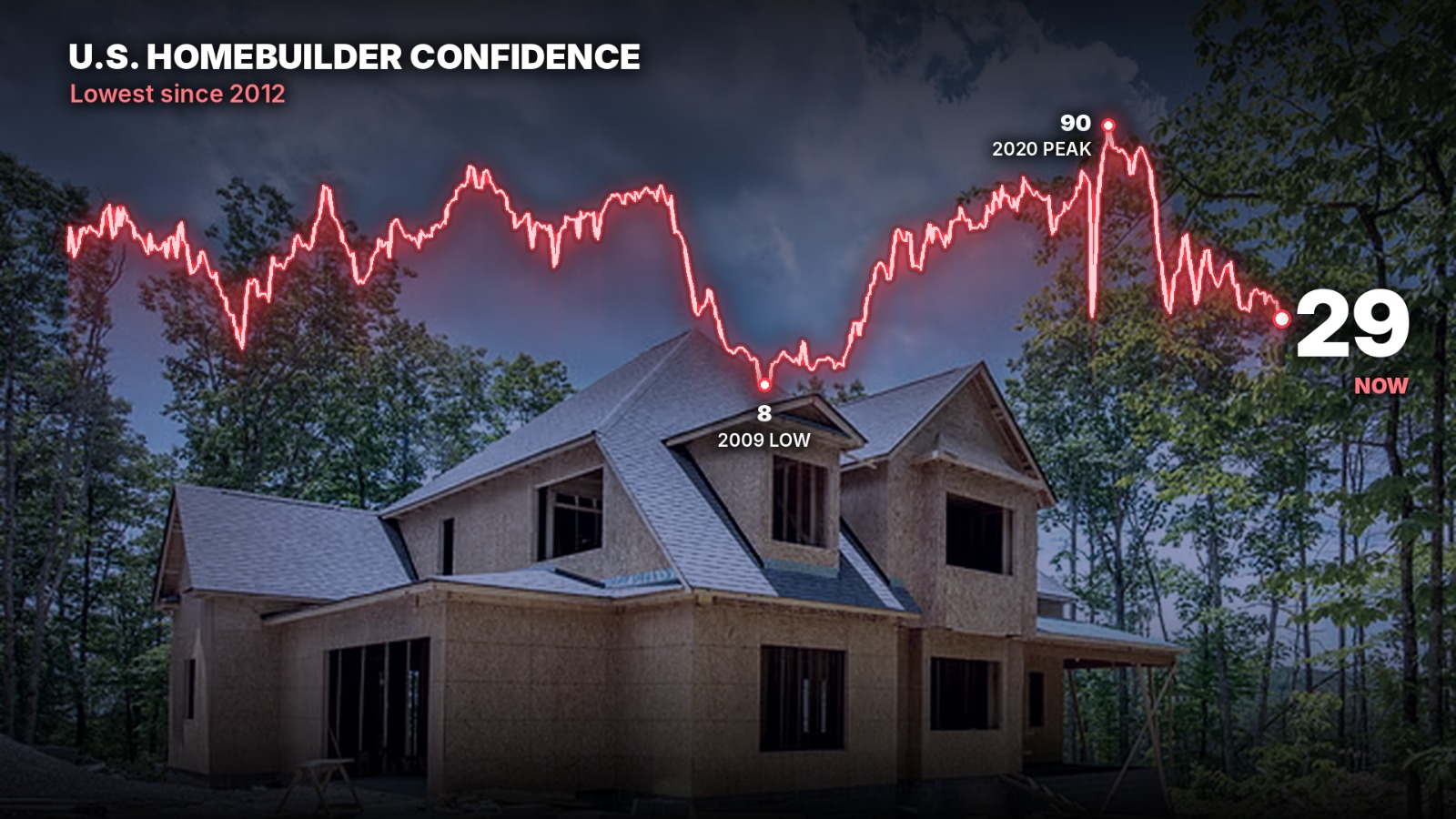 Image in @MarioNawfal's post: 🇺🇸 American homebuilders haven't been THIS MISERABLE since 2012, and buyers have basically STOPPED …