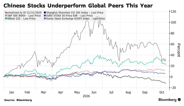 Image in @MarioNawfal's post: 🇨🇳 China’s stock market just slid into a BEAR MARKET, with $2.4 trillion wiped out since May, and B…