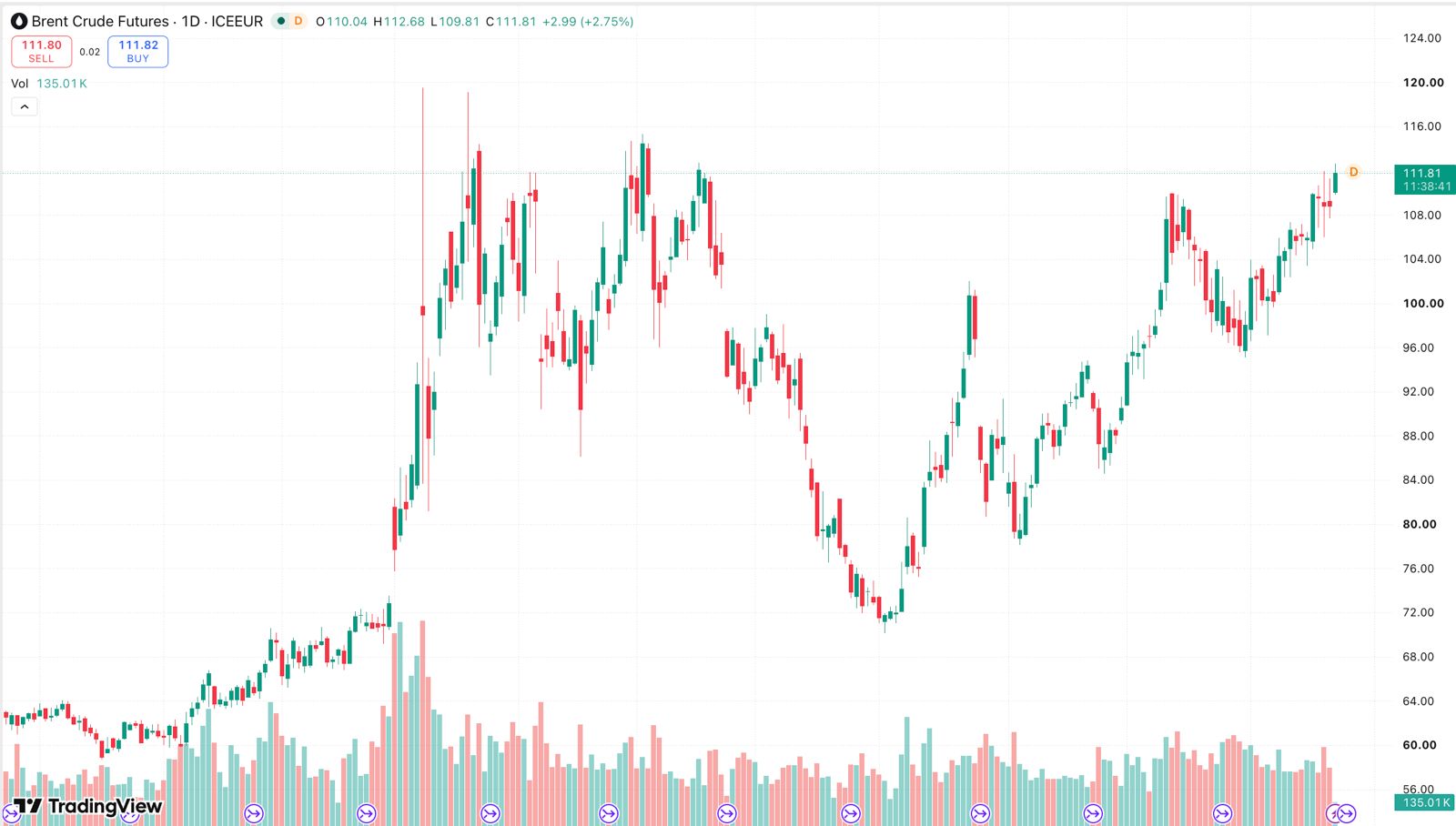 Image in @MarioNawfal's post: 🚨🇺🇸🇸🇦 Oil prices are SURGING again after a deadly attack in Saudi!
Brent crude has now BLASTED pas…