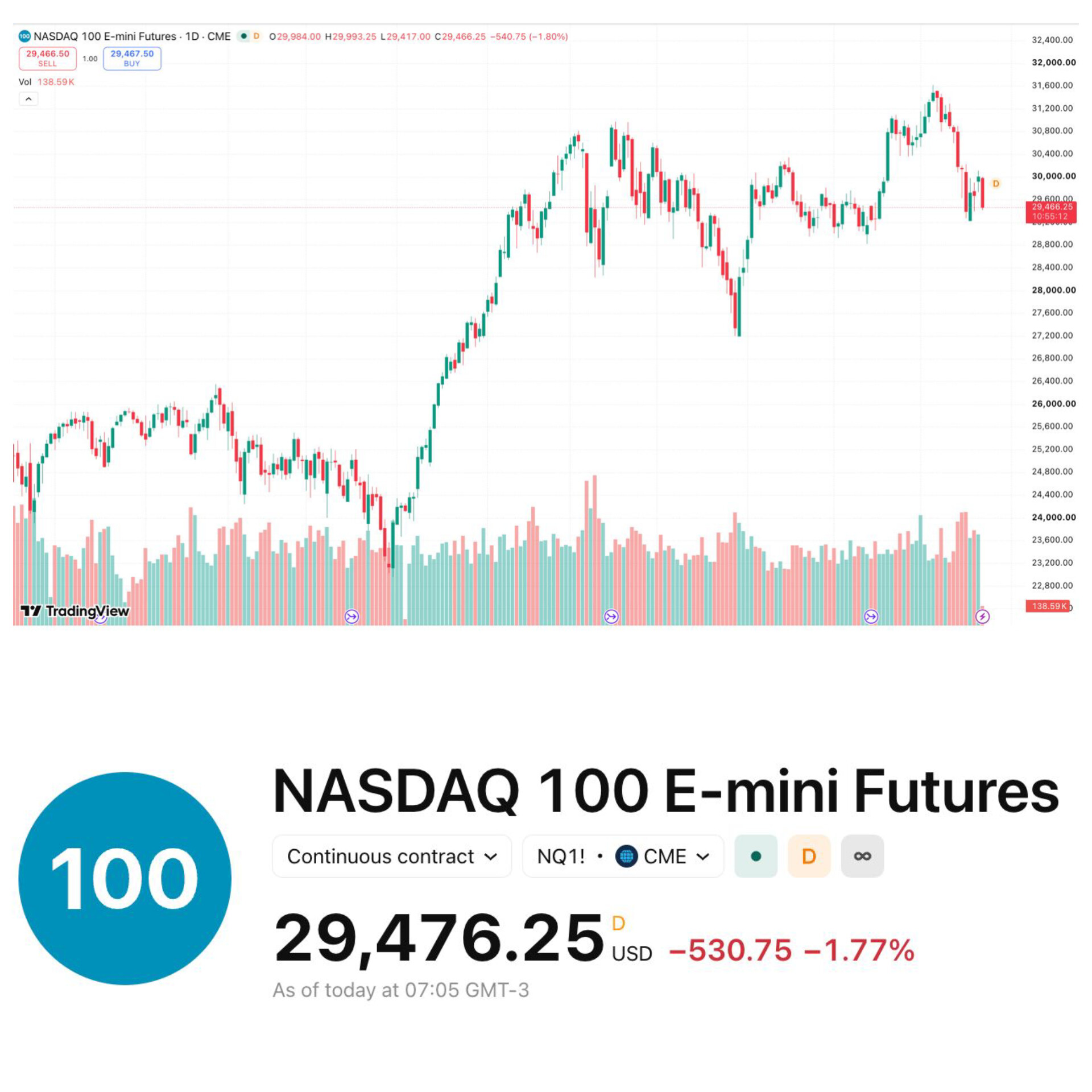 Image in @MarioNawfal's post: 🚨🇺🇸 Nasdaq 100 futures are getting HIT hard this AM.
The Nasdaq 100 E-mini contract has fallen rou…