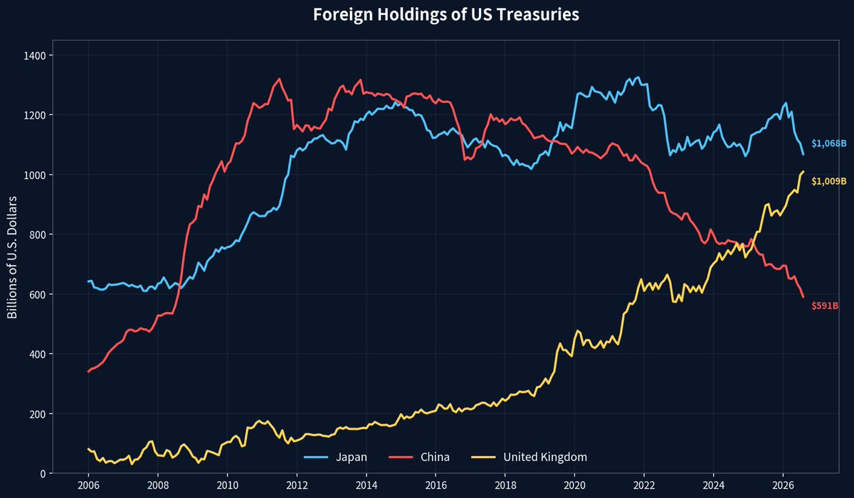 Image in @MarioNawfal's post: 🇺🇸 Foreign holdings of U.S. Treasuries rose $83 billion in August to $9.33 trillion, the 6th-highes…