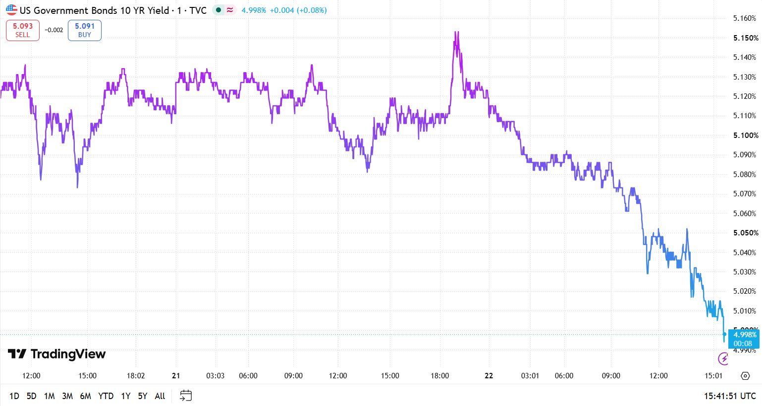 Image in @MarioNawfal's post: 🇺🇸 THE U.S. 10-YEAR TREASURY YIELD JUST FELL BELOW 5%
That means investors are buying U.S. governm…
