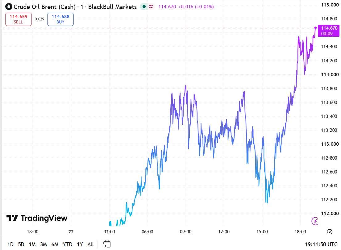 Image in @MarioNawfal's post: 🚨 OIL JUST EXPLODED TO $114 A BARREL AFTER FRESH HOUTHI ATTACKS
Brent crude has surged 4%, with at…