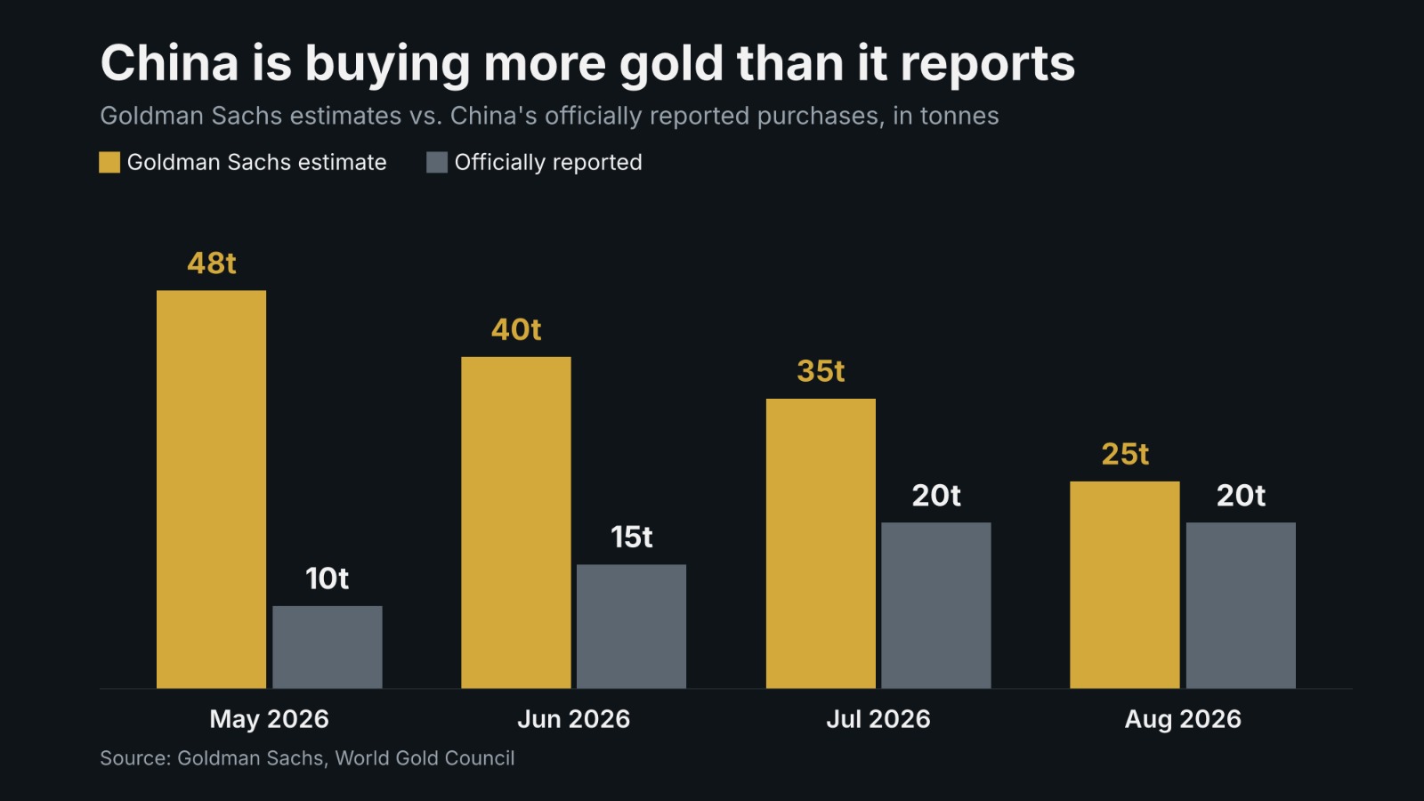 Image in @MarioNawfal's post: 🇨🇳🇳🇱🇨🇦 China says it bought 65 TONNES of gold in 4 months. Goldman Sachs estimates 148. That's one …